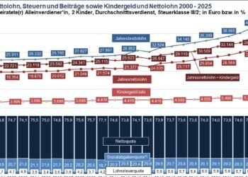 Median Einkommen Deutschland: So viel verdient der Durchschnitt 2025