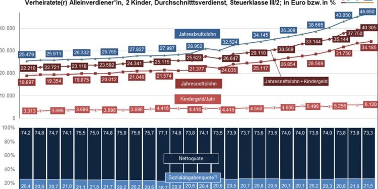Median Einkommen Deutschland: So viel verdient der Durchschnitt 2025